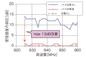 図3: 受信感度 (900MHz帯)