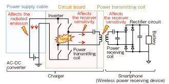 Fig. 4 Noise Interference Mechanism of Wireless Power Supply
