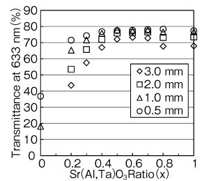 Fig. 4 Relationship Between Composition Ratio and Transmittance of (1-x)LaAlO3-xSr(Al,Ta)O3-Based Solid Solution Ceramics This shows the data when the thickness of the measurement sample was changed.