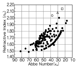 図5: 各種材料の屈折率とアッベ数