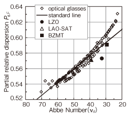 Fig. 6 Partial Dispersion Ratio and Abbe Number of Various Materials LZO: La2Zr2O7, LAO-SAT: 0.5LaAlO3-0.5Sr(Al,Ta)O3, BZMT: Ba(Zr,Mg,Ta)O3