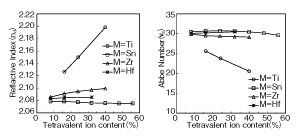 Fig. 2 Refractive Index (Left Figure) and Abbe Number (Right Figure) of Ba(M,Mg,Ta)O3-Based Transparent Ceramics
