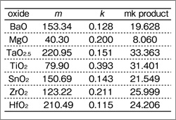 Table 1: Molecular Weight m and Specific Refractive Energy k for Various Oxides, and Their Product mk