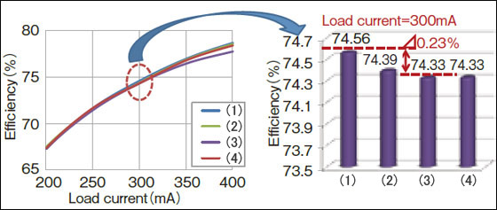 Fig. 6 Effect on Power Conversion Efficiency of DC-DC Converter for PAs