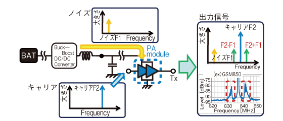 図7: PA用DC／DCコンバータのノイズがRF信号部品に影響を与えるメカニズム