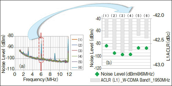 図8: スイッチングノイズレベルとRF信号品位との関係