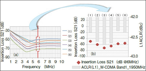 図9: 各フィルタ構成の挿入損失とRF信号品位との関係