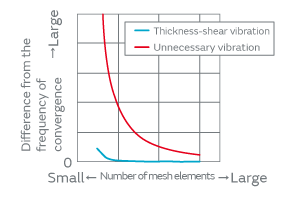 Fig. 8. Relationship between the Number of Mesh Elements and Frequency