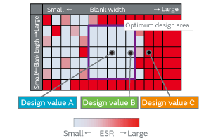 Fig. 12. ESR Analysis Showing the Optimum Design Area