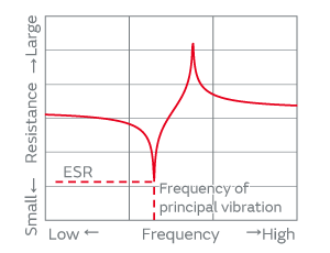 Fig. 4. Frequency Characteristics of the Resistance of a Quartz Crystal