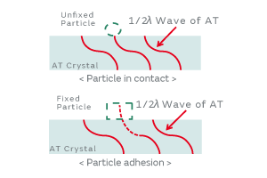 Fig. 9. Propagation of the Standing Wave by Particle Adhesion