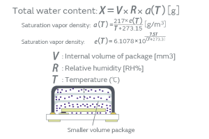 Equation 1. Water Content in a Package