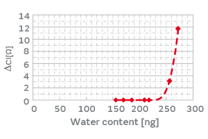 Fig. 12. The Effect of Water Content in the Product Package on the CI Characteristics