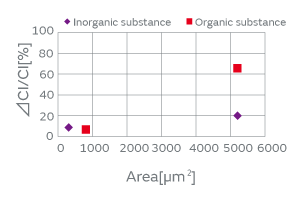 Fig. 4. The Effect of the Type of Particles on the CI Characteristics