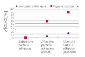 Fig. 5. The Effect of the Adherence of Particles on the CI Characteristics