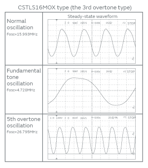 Fig. 1. Examples of Abnormal Oscillation