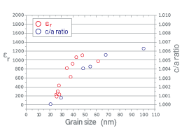 Figure 3 Grain size dependence of relative permittivity (er) for BaTiO3 nanocrytalline films fabricated by plasma CVD measured under AC 100 mV and 1 kHz. The figure also shows the c/a lattice constant ratios of plasma-CVD-derived BaTiO3 nanoparticles estimated by Rietveld analysis from XRD patterns.