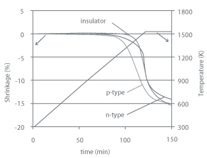 Fig. 3. Thermal Contraction Characteristics of Component Materials of Monolithic Thermoelectric Conversion Elements