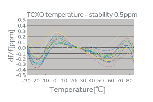 Temperature characteristics of conventional TCXO (-30°C to 85°C)