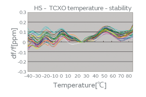 Temperature characteristics of HS-TCXO (-40°C to 80°C)