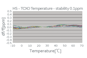 Temperature characteristics of HS-TCXO (-10°C to 70°C)