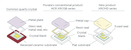 Structural comparison of various quartz crystals