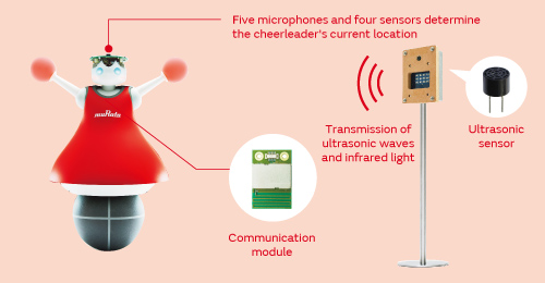 Five microphones and four sensors determine the cheerleader's current location Communication module Transmission of ultrasonic waves and infrared light Ultrasonic sensor