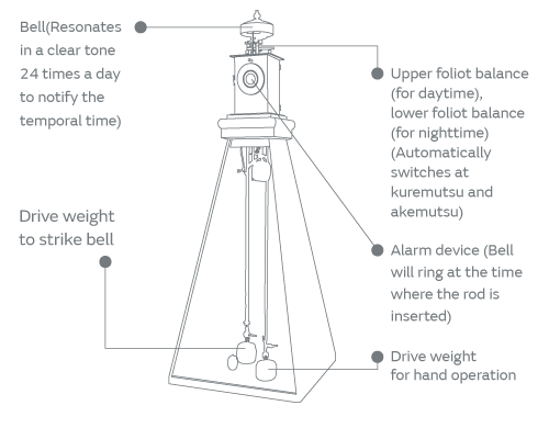 Parts of the lantern clock with double-foliot balance