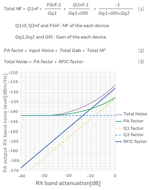Fig.4 Simulation results of filter attenuation