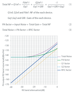 図4. 段間フィルタの受信帯減衰量とトータルノイズの関係