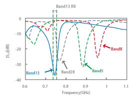 図5. チューナブルフィルタの受信帯減衰特性