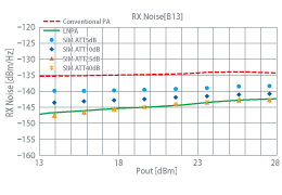 図7. LNPA出力電力と受信帯ノイズ