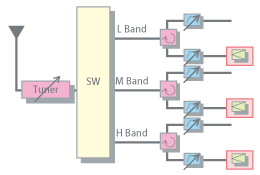図1. チューナブルRFフロントエンドの構成