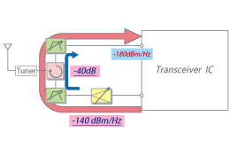 図2. 受信帯ノイズの目標値とレベルダイヤグラム