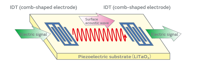 Fig. 2. Surface acoustic wave device