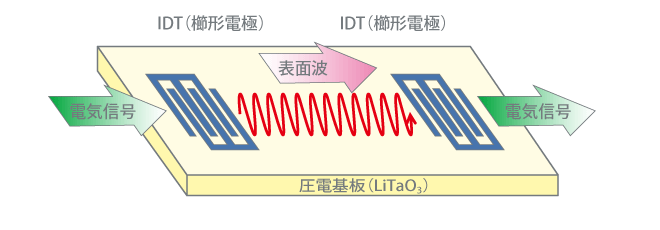 図2. 弾性表面波デバイス