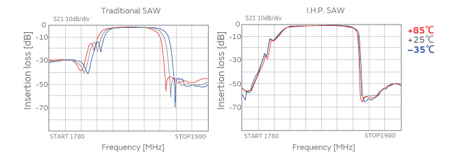 Fig. 4. Filter waveform under the variation of temperature (blue: -35℃, black: +25℃, red: +85℃)