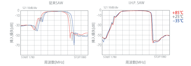 図4. 温度変化時のフィルタ波形 (青：-35℃、黒：+25℃、赤：+85℃)