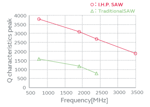 Fig. 5．Q characteristics comparison of the I.H.P. SAW and traditional SAW filters