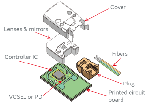 Internal structure of the FOT MMC3 series product