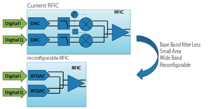 RFICのデジタル化