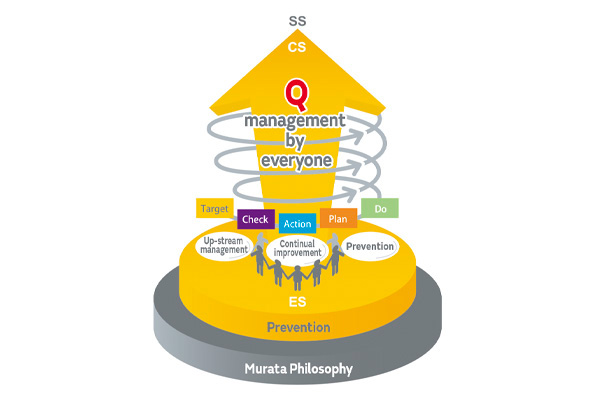 Image of Quality Management System (M-QMS) for realizing high quality