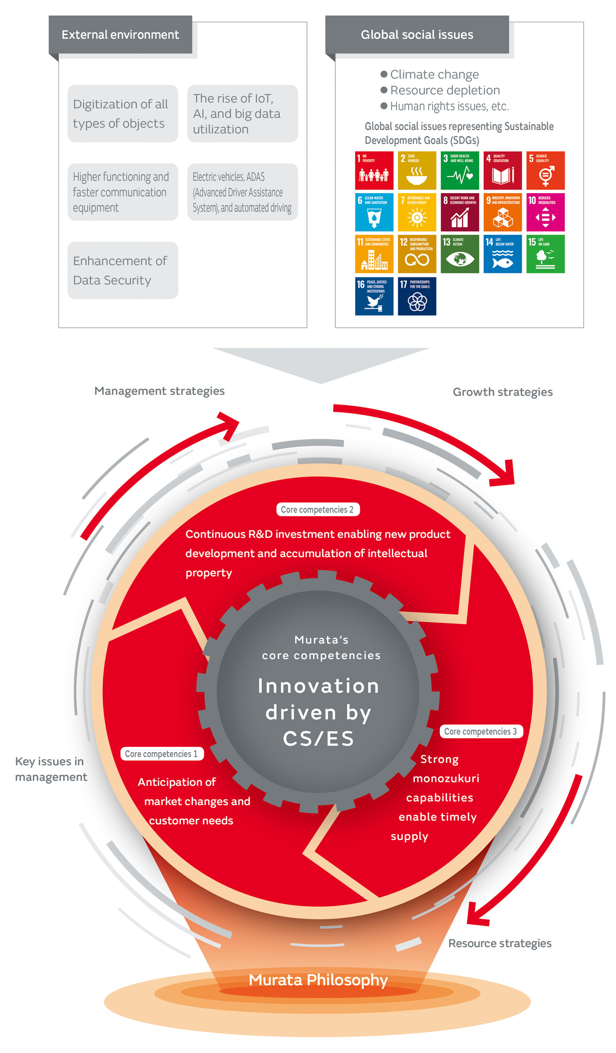 Process Of Value Creation Murata Manufacturing Co Ltd 