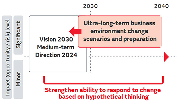 Strengthen ability to respond to change based on hypothetical thinking