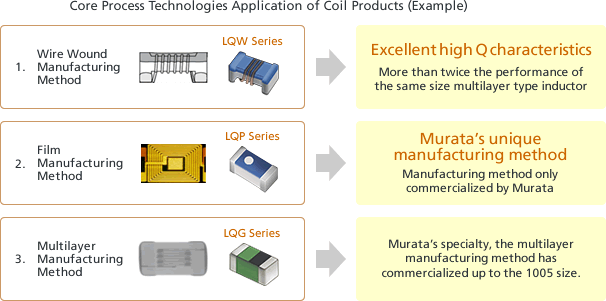 Core Process Technologies Application of Coil Products (Example)