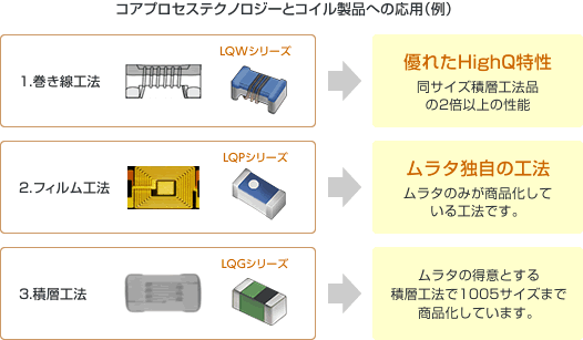 コアプロセステクノロジーとコイル製品への対応（例）