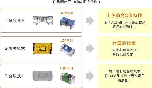 在线圈产品中的应用(示例)