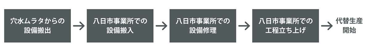 代替生産までの大まかな流れ