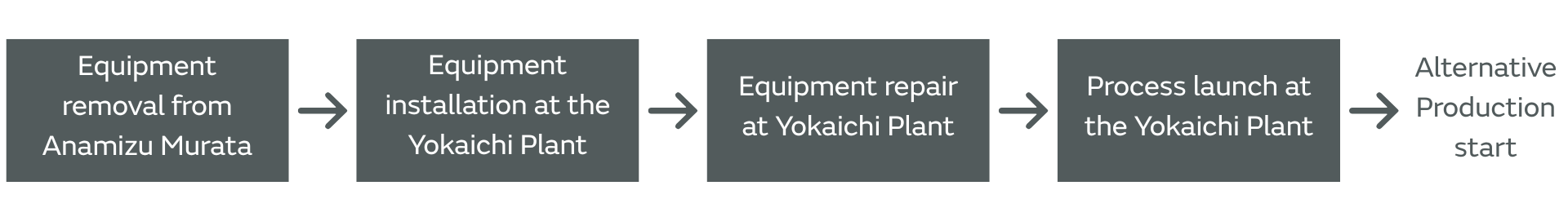 Transitioning to alternative production