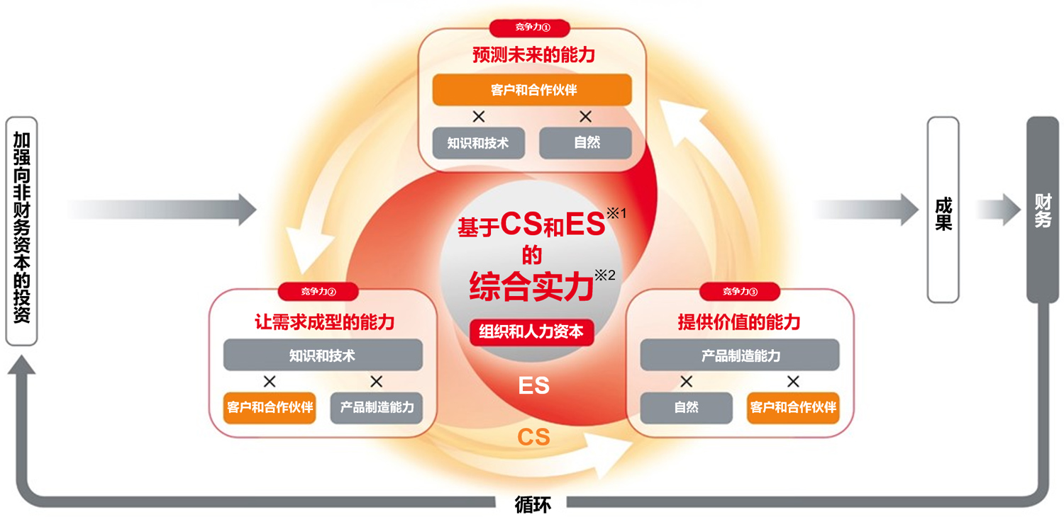 村田的竞争力关联图